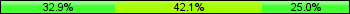 Home team third: 32.89%, Midfield: 42.11%, Away team third: 25.00%