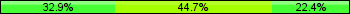 Home team third: 32.89%, Midfield: 44.74%, Away team third: 22.37%