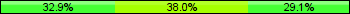 Home team third: 32.91%, Midfield: 37.97%, Away team third: 29.11%