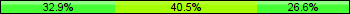 Home team third: 32.91%, Midfield: 40.51%, Away team third: 26.58%