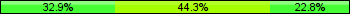 Home team third: 32.91%, Midfield: 44.30%, Away team third: 22.78%