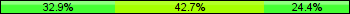 Home team third: 32.93%, Midfield: 42.68%, Away team third: 24.39%