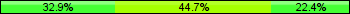 Home team third: 32.94%, Midfield: 44.71%, Away team third: 22.35%