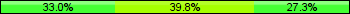 Home team third: 32.95%, Midfield: 39.77%, Away team third: 27.27%