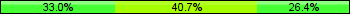 Home team third: 32.97%, Midfield: 40.66%, Away team third: 26.37%