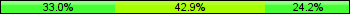 Home team third: 32.97%, Midfield: 42.86%, Away team third: 24.18%