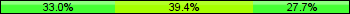 Home team third: 32.98%, Midfield: 39.36%, Away team third: 27.66%