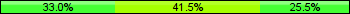 Home team third: 32.98%, Midfield: 41.49%, Away team third: 25.53%
