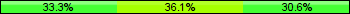 Home team third: 33.33%, Midfield: 36.11%, Away team third: 30.56%