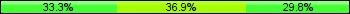 Home team third: 33.33%, Midfield: 36.90%, Away team third: 29.76%