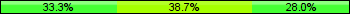 Home team third: 33.33%, Midfield: 38.67%, Away team third: 28.00%