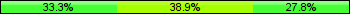 Home team third: 33.33%, Midfield: 38.89%, Away team third: 27.78%