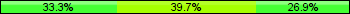 Home team third: 33.33%, Midfield: 39.74%, Away team third: 26.92%