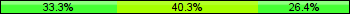 Home team third: 33.33%, Midfield: 40.28%, Away team third: 26.39%