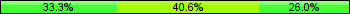 Home team third: 33.33%, Midfield: 40.63%, Away team third: 26.04%