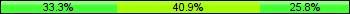 Home team third: 33.33%, Midfield: 40.86%, Away team third: 25.81%