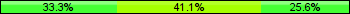 Home team third: 33.33%, Midfield: 41.11%, Away team third: 25.56%