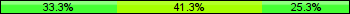 Home team third: 33.33%, Midfield: 41.33%, Away team third: 25.33%