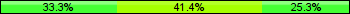 Home team third: 33.33%, Midfield: 41.38%, Away team third: 25.29%