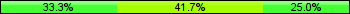 Home team third: 33.33%, Midfield: 41.67%, Away team third: 25.00%