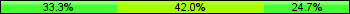Home team third: 33.33%, Midfield: 41.98%, Away team third: 24.69%