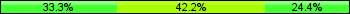 Home team third: 33.33%, Midfield: 42.22%, Away team third: 24.44%
