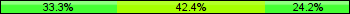 Home team third: 33.33%, Midfield: 42.42%, Away team third: 24.24%