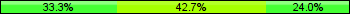 Home team third: 33.33%, Midfield: 42.67%, Away team third: 24.00%