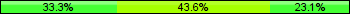 Home team third: 33.33%, Midfield: 43.59%, Away team third: 23.08%