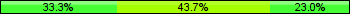 Home team third: 33.33%, Midfield: 43.68%, Away team third: 22.99%