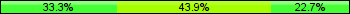 Home team third: 33.33%, Midfield: 43.94%, Away team third: 22.73%