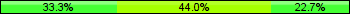 Home team third: 33.33%, Midfield: 44.00%, Away team third: 22.67%