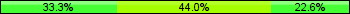 Home team third: 33.33%, Midfield: 44.05%, Away team third: 22.62%