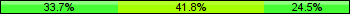 Home team third: 33.67%, Midfield: 41.84%, Away team third: 24.49%