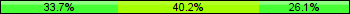 Home team third: 33.70%, Midfield: 40.22%, Away team third: 26.09%