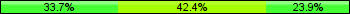 Home team third: 33.70%, Midfield: 42.39%, Away team third: 23.91%