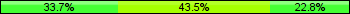 Home team third: 33.70%, Midfield: 43.48%, Away team third: 22.83%
