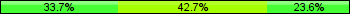 Home team third: 33.71%, Midfield: 42.70%, Away team third: 23.60%