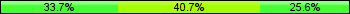 Home team third: 33.72%, Midfield: 40.70%, Away team third: 25.58%