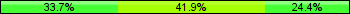 Home team third: 33.72%, Midfield: 41.86%, Away team third: 24.42%