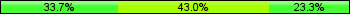 Home team third: 33.72%, Midfield: 43.02%, Away team third: 23.26%