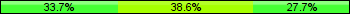 Home team third: 33.73%, Midfield: 38.55%, Away team third: 27.71%