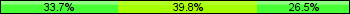 Home team third: 33.73%, Midfield: 39.76%, Away team third: 26.51%