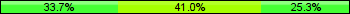 Home team third: 33.73%, Midfield: 40.96%, Away team third: 25.30%