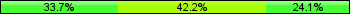 Home team third: 33.73%, Midfield: 42.17%, Away team third: 24.10%