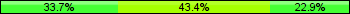 Home team third: 33.73%, Midfield: 43.37%, Away team third: 22.89%