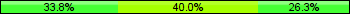 Home team third: 33.75%, Midfield: 40.00%, Away team third: 26.25%