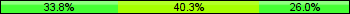 Home team third: 33.77%, Midfield: 40.26%, Away team third: 25.97%