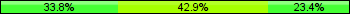 Home team third: 33.77%, Midfield: 42.86%, Away team third: 23.38%