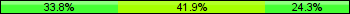 Home team third: 33.78%, Midfield: 41.89%, Away team third: 24.32%